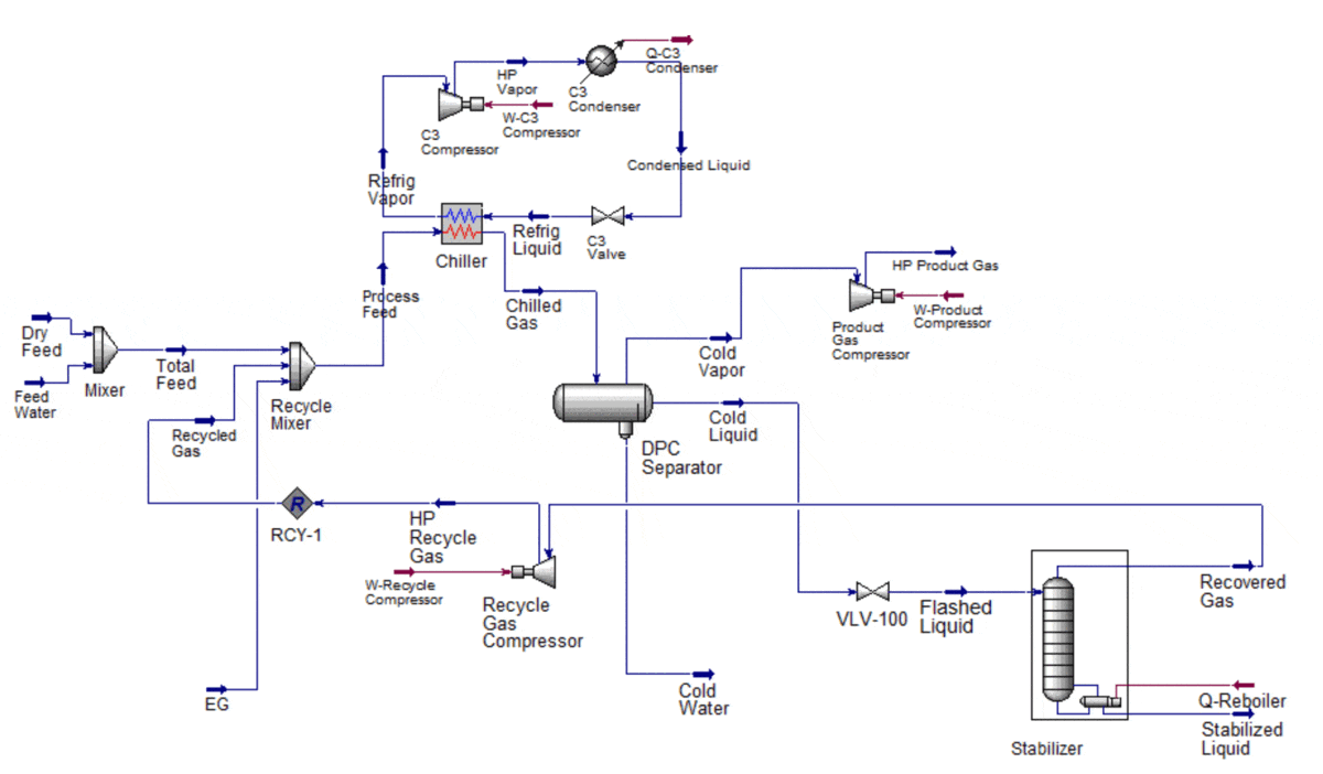 Hysys Process Simulation